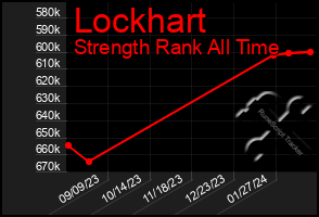 Total Graph of Lockhart