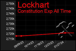 Total Graph of Lockhart