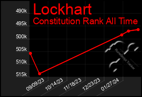 Total Graph of Lockhart