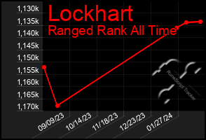 Total Graph of Lockhart