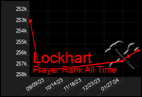 Total Graph of Lockhart