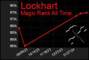 Total Graph of Lockhart