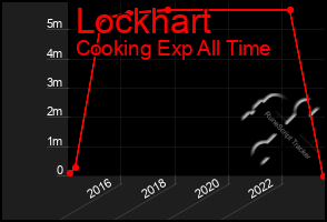 Total Graph of Lockhart