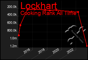 Total Graph of Lockhart