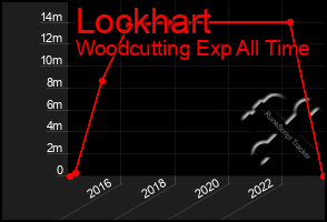 Total Graph of Lockhart