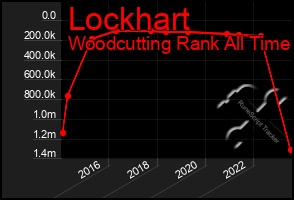 Total Graph of Lockhart