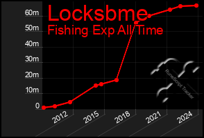 Total Graph of Locksbme