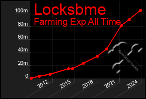 Total Graph of Locksbme