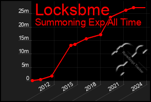 Total Graph of Locksbme