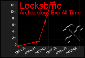 Total Graph of Locksbme