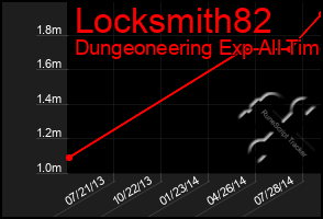 Total Graph of Locksmith82