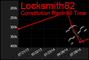 Total Graph of Locksmith82