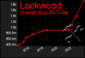 Total Graph of Lockwood