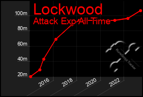 Total Graph of Lockwood
