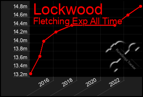 Total Graph of Lockwood