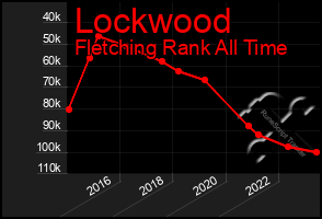 Total Graph of Lockwood