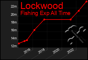 Total Graph of Lockwood