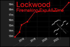 Total Graph of Lockwood