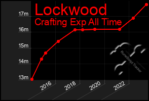 Total Graph of Lockwood