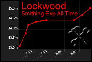 Total Graph of Lockwood