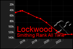 Total Graph of Lockwood