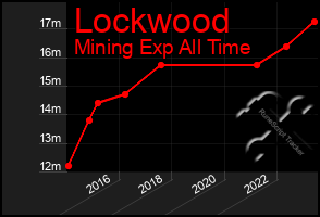 Total Graph of Lockwood
