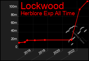 Total Graph of Lockwood