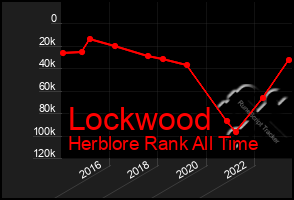 Total Graph of Lockwood