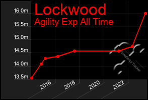 Total Graph of Lockwood