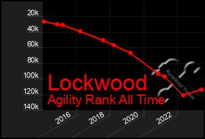 Total Graph of Lockwood