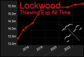 Total Graph of Lockwood
