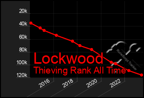 Total Graph of Lockwood