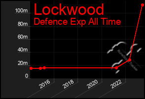 Total Graph of Lockwood