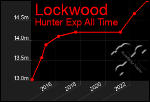 Total Graph of Lockwood