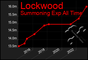 Total Graph of Lockwood