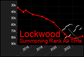 Total Graph of Lockwood