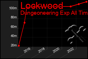 Total Graph of Lockwood