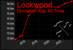 Total Graph of Lockwood