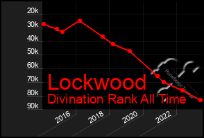 Total Graph of Lockwood