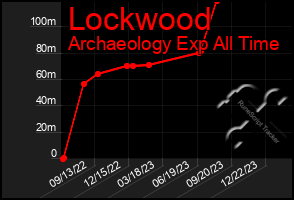 Total Graph of Lockwood