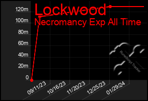 Total Graph of Lockwood