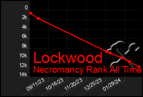 Total Graph of Lockwood