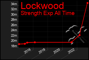 Total Graph of Lockwood