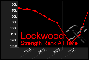 Total Graph of Lockwood