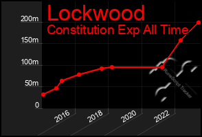 Total Graph of Lockwood