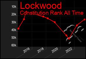 Total Graph of Lockwood