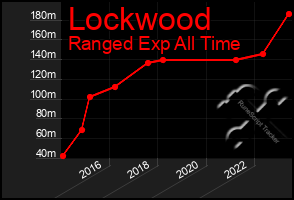 Total Graph of Lockwood