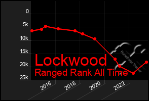 Total Graph of Lockwood