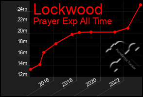 Total Graph of Lockwood