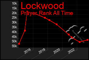 Total Graph of Lockwood